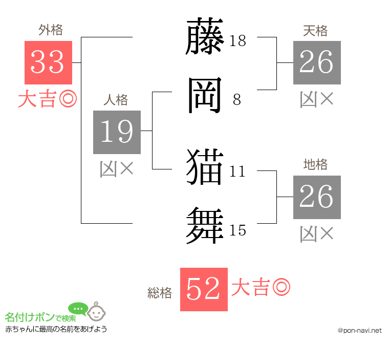 藤岡 猫舞さんの姓名判断結果