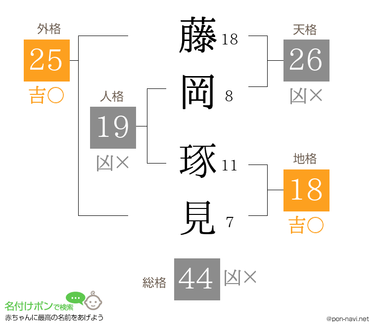 藤岡 琢見さんの姓名判断結果