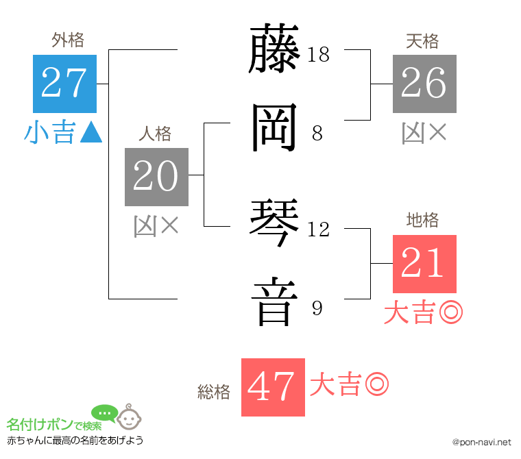 藤岡 琴音さんの姓名判断結果