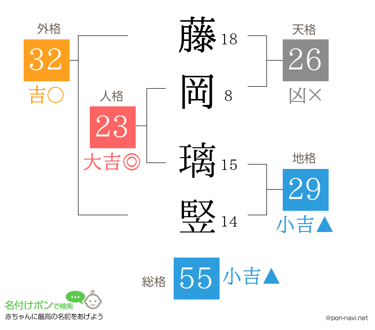 藤岡 璃竪さんの姓名判断結果