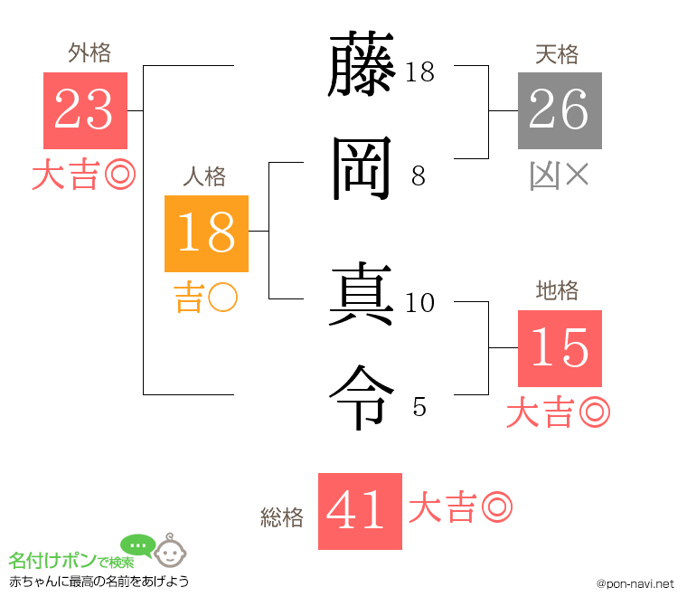 藤岡 真令さんの姓名判断結果