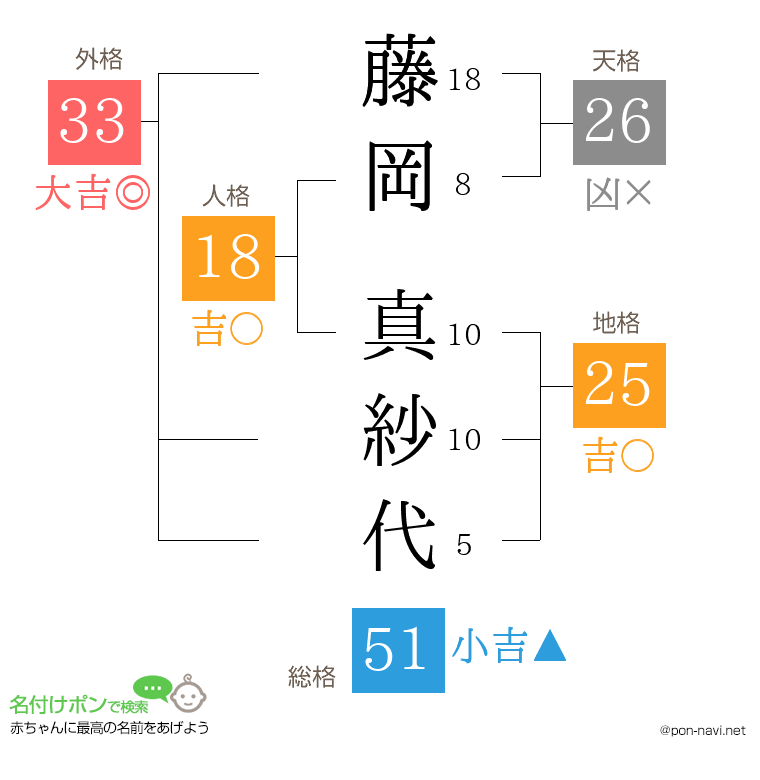 藤岡 真紗代さんの姓名判断結果