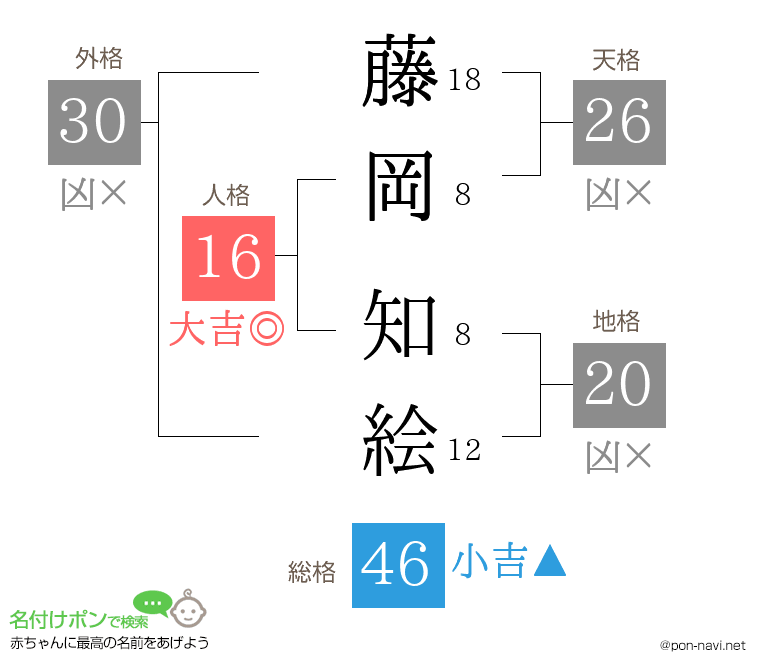 藤岡 知絵さんの姓名判断結果