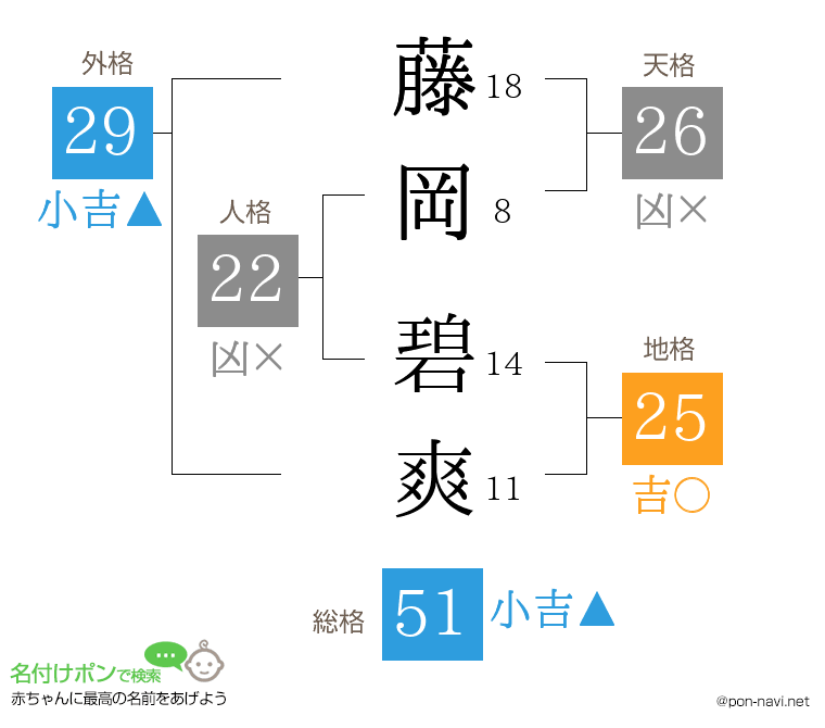 藤岡 碧爽さんの姓名判断結果