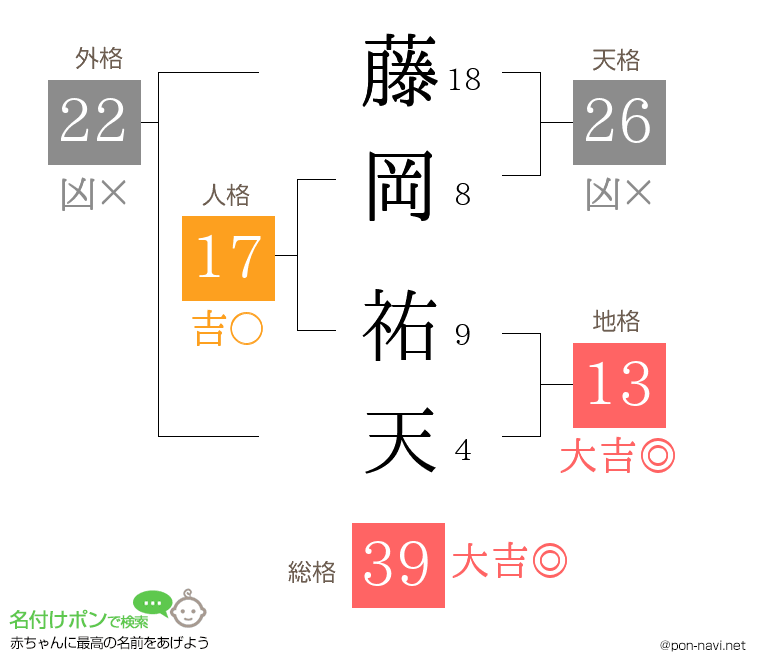 藤岡 祐天さんの姓名判断結果