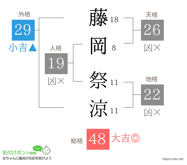 藤岡 祭涼さんの姓名判断結果