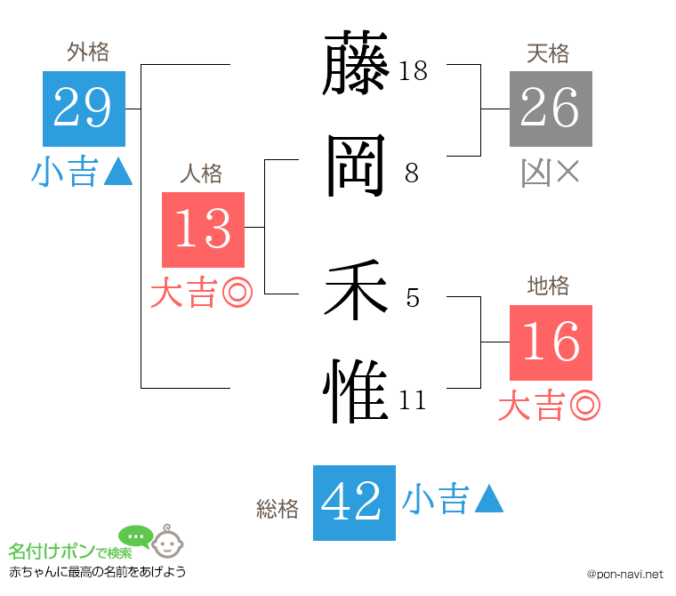 藤岡 禾惟さんの姓名判断結果