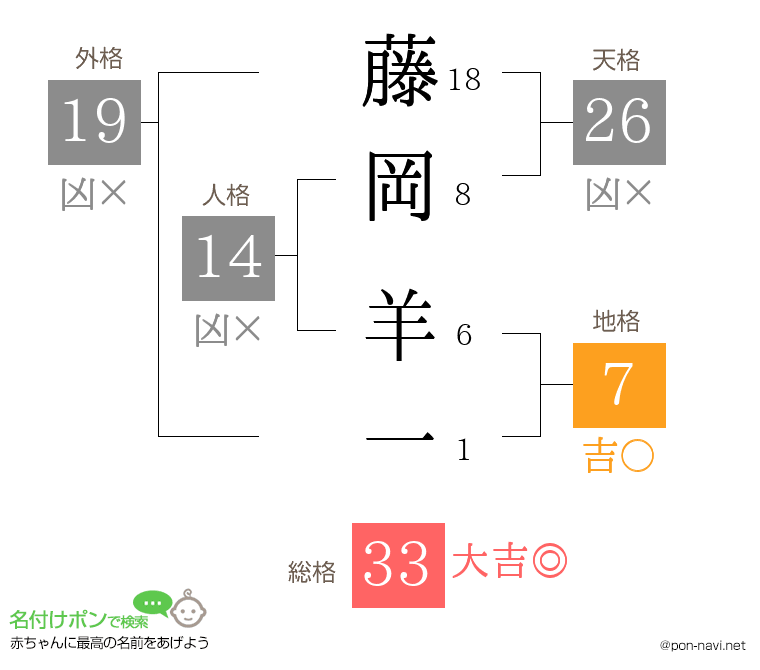 藤岡 羊一さんの姓名判断結果