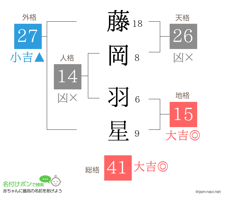 藤岡 羽星さんの姓名判断結果