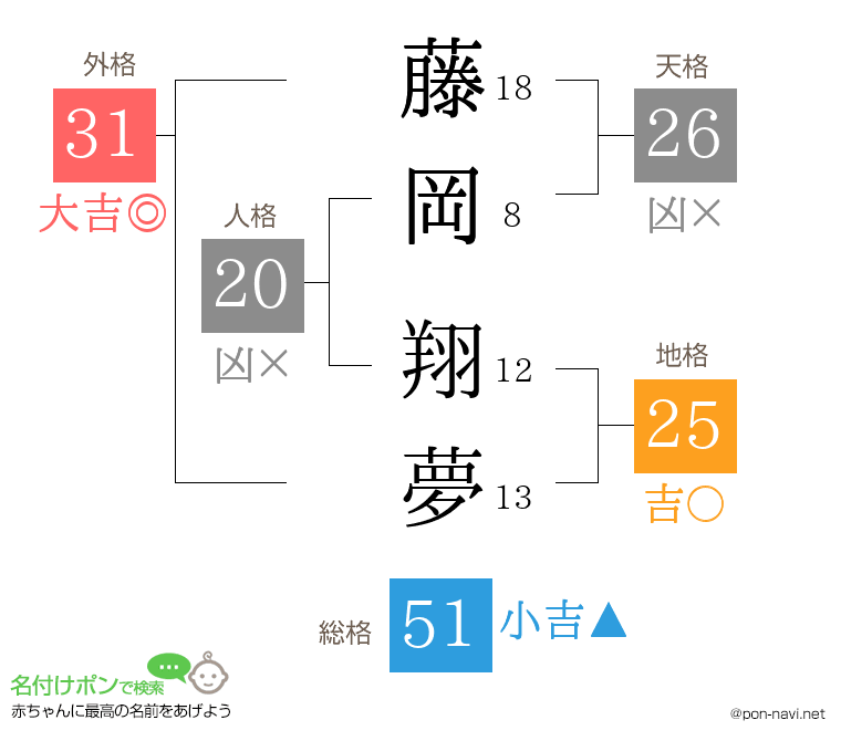 藤岡 翔夢さんの姓名判断結果