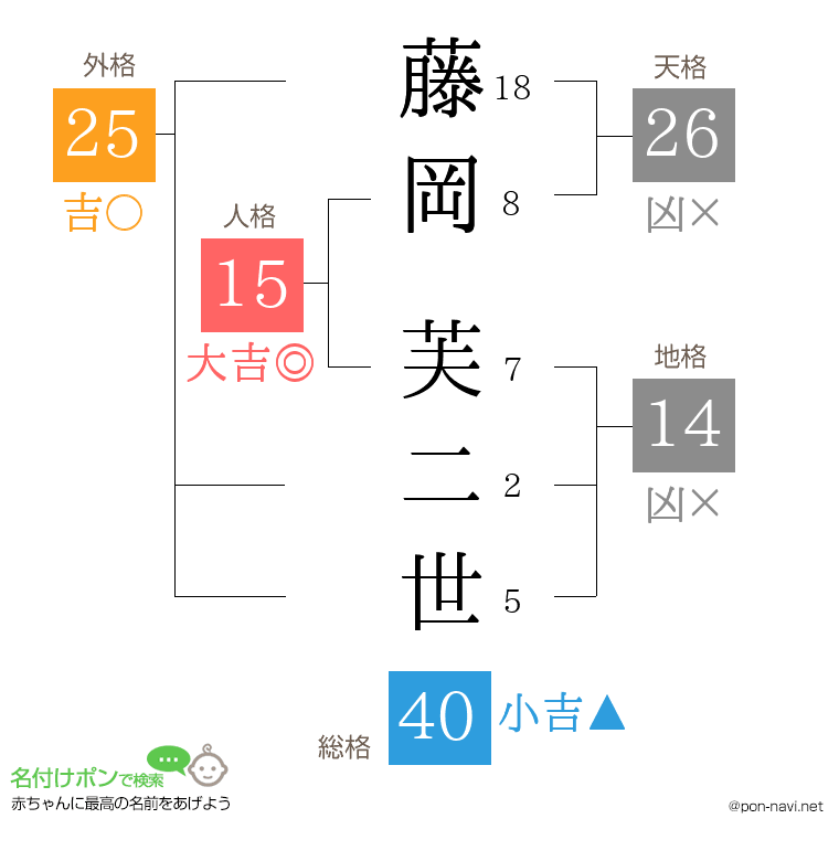 藤岡 芙二世さんの姓名判断結果