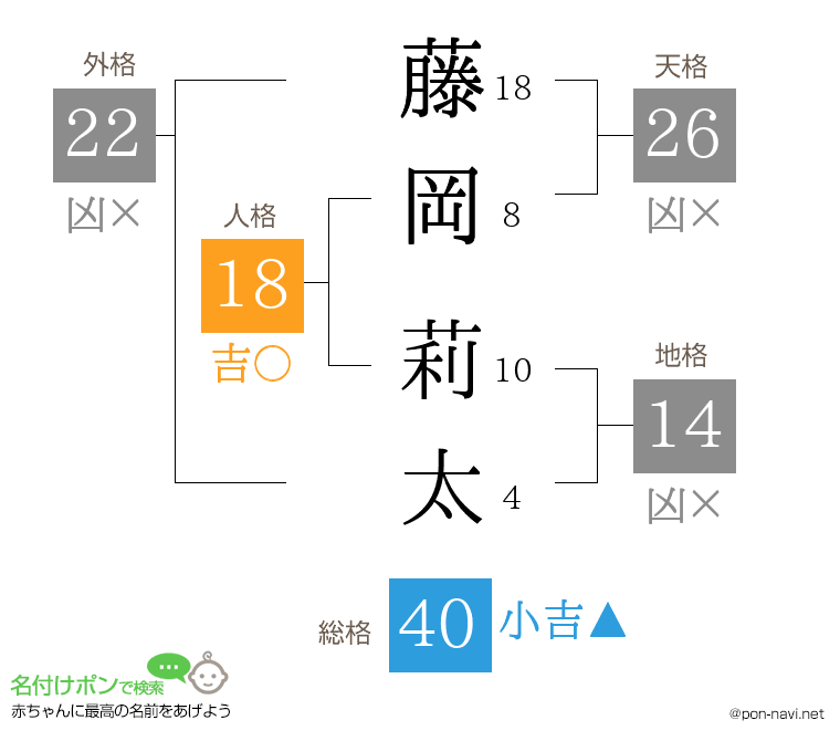 藤岡 莉太さんの姓名判断結果