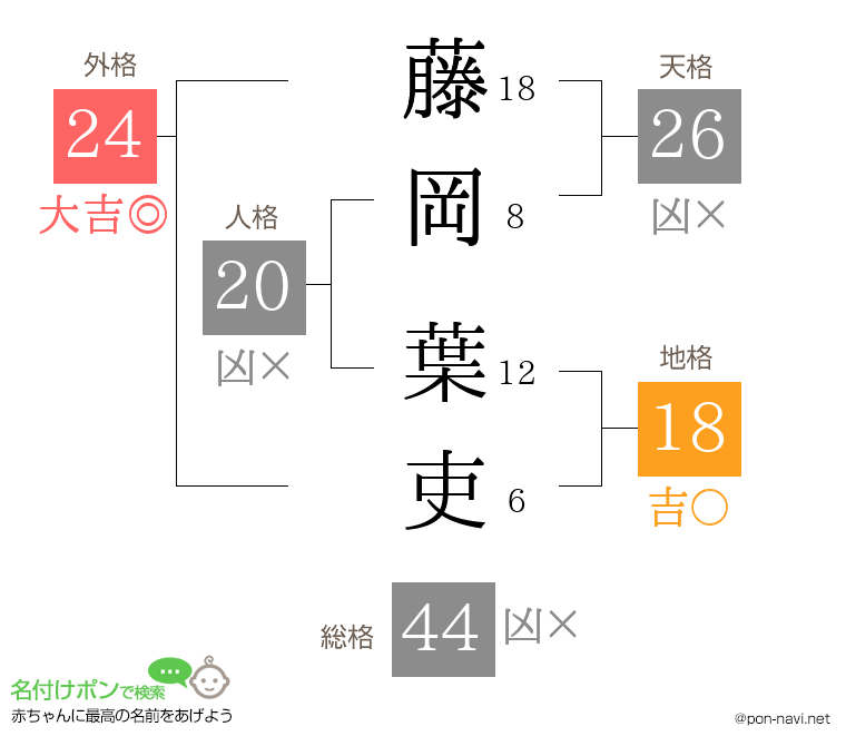 藤岡 葉吏さんの姓名判断結果