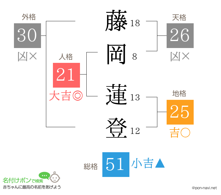 藤岡 蓮登さんの姓名判断結果