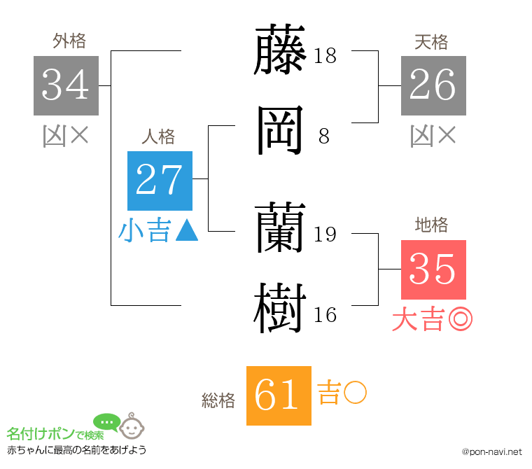 藤岡 蘭樹さんの姓名判断結果