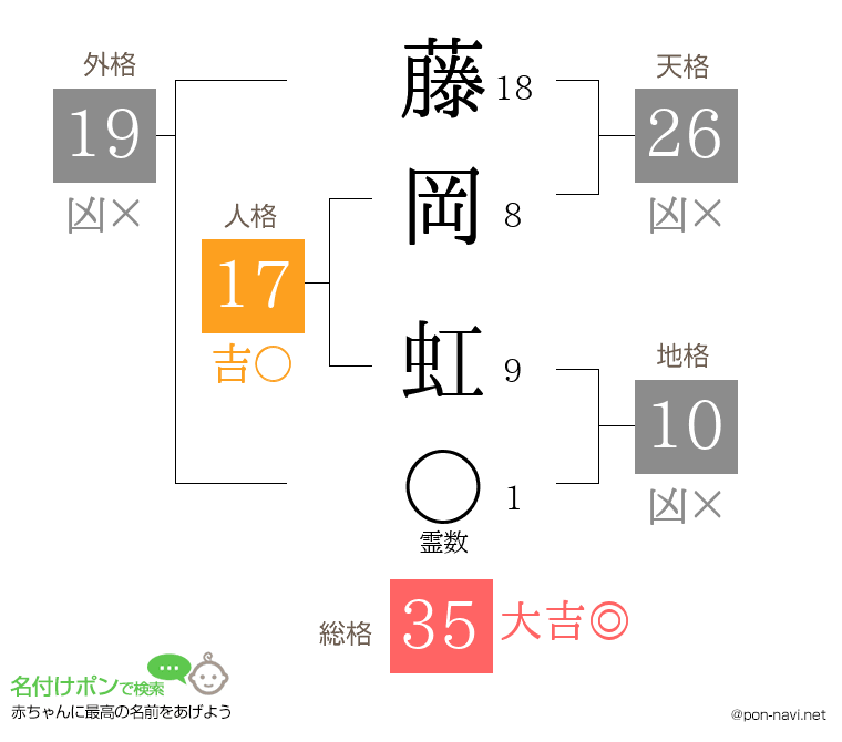 藤岡 虹さんの姓名判断結果