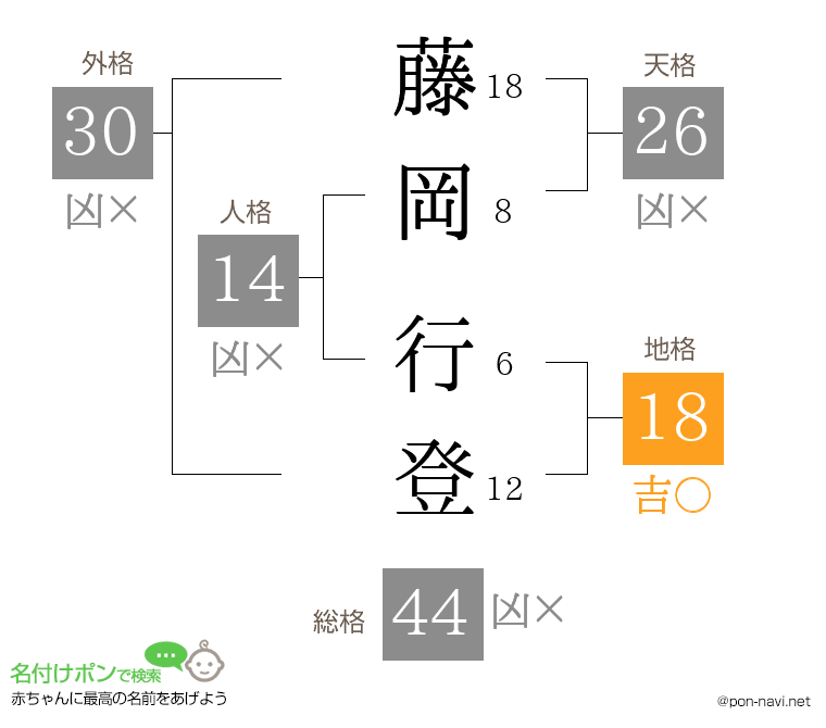 藤岡 行登さんの姓名判断結果