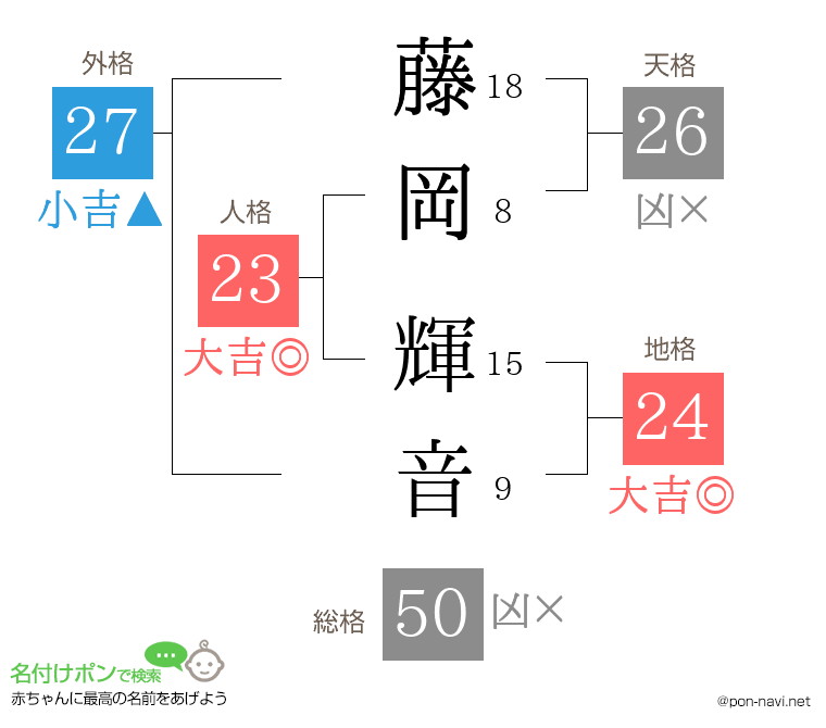 藤岡 輝音さんの姓名判断結果