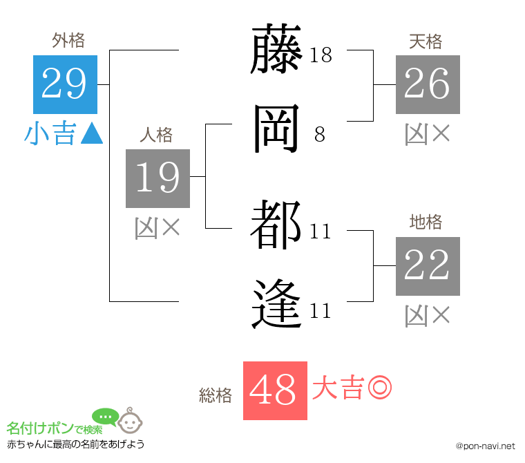 藤岡 都逢さんの姓名判断結果