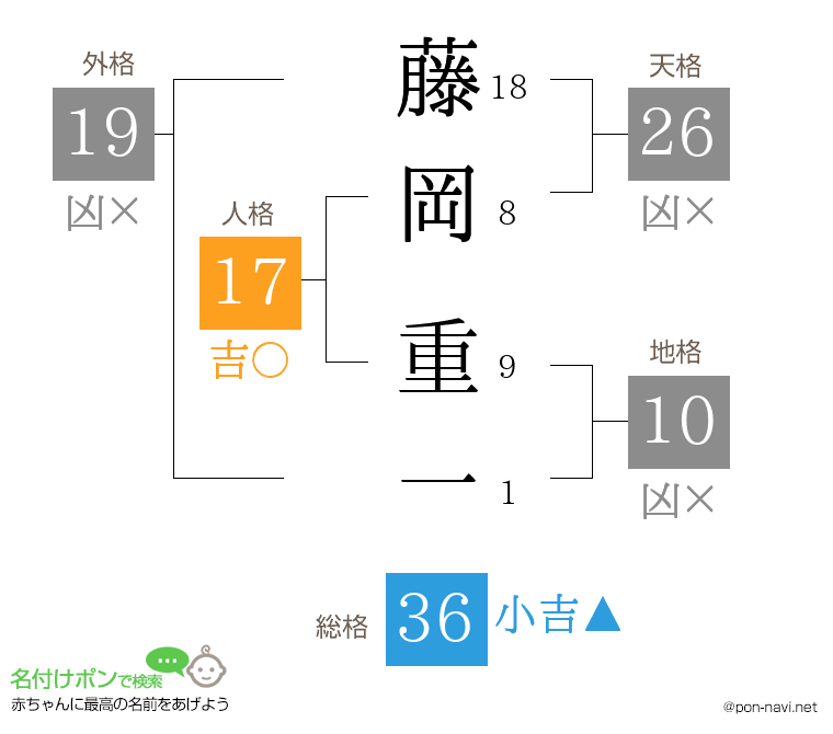 藤岡 重一さんの姓名判断結果