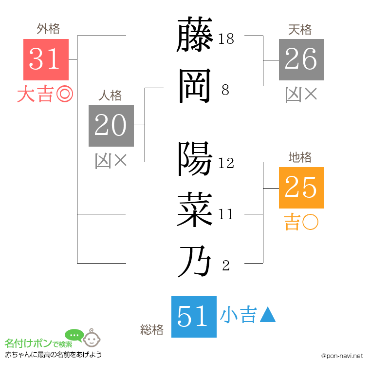 藤岡 陽菜乃さんの姓名判断結果