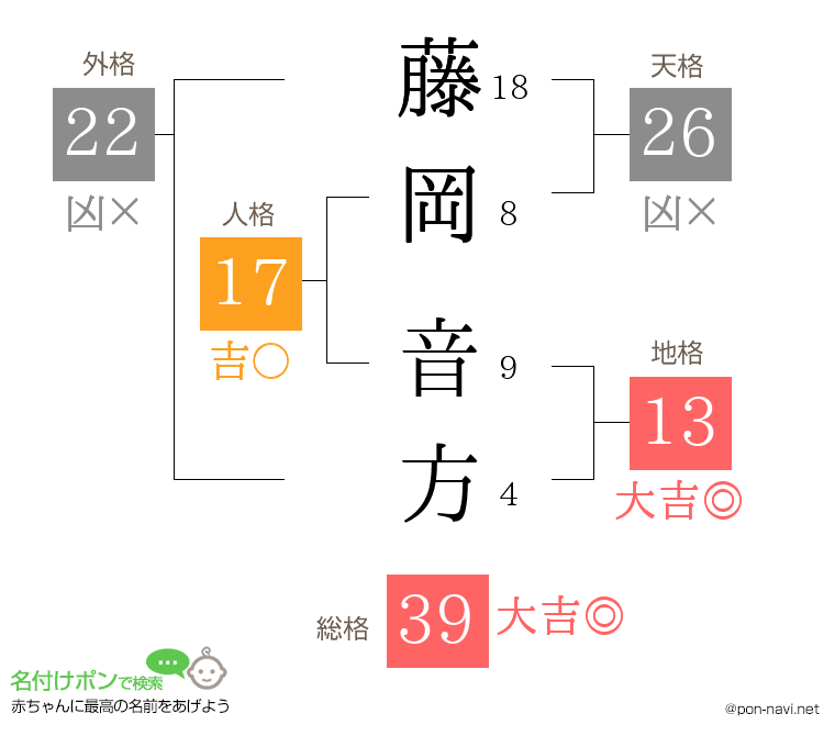 藤岡 音方さんの姓名判断結果