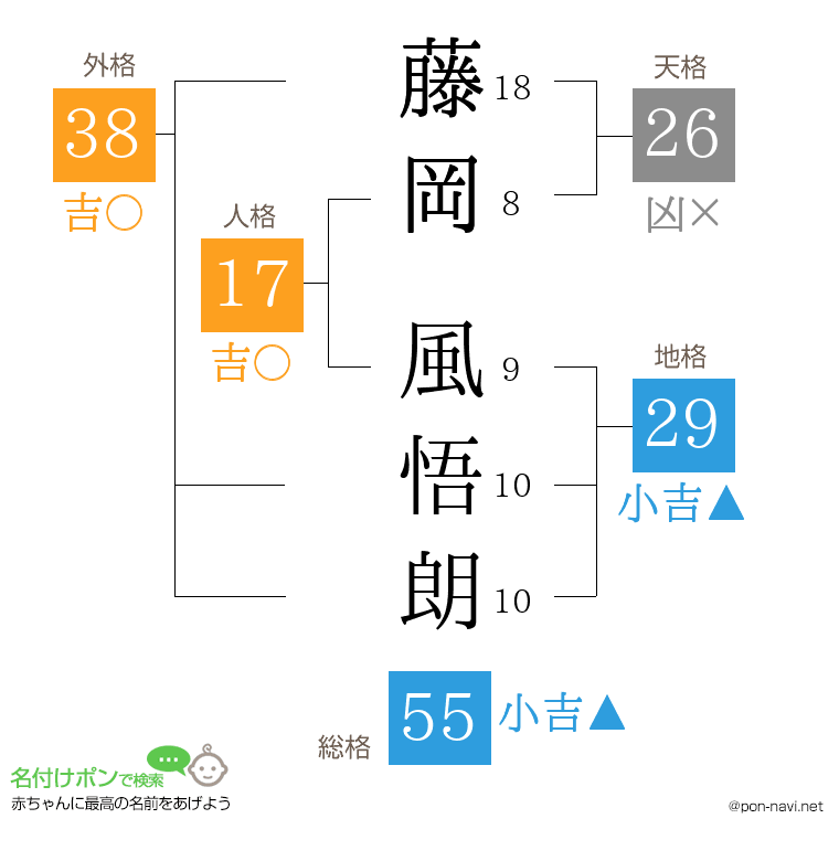 藤岡 風悟朗さんの姓名判断結果