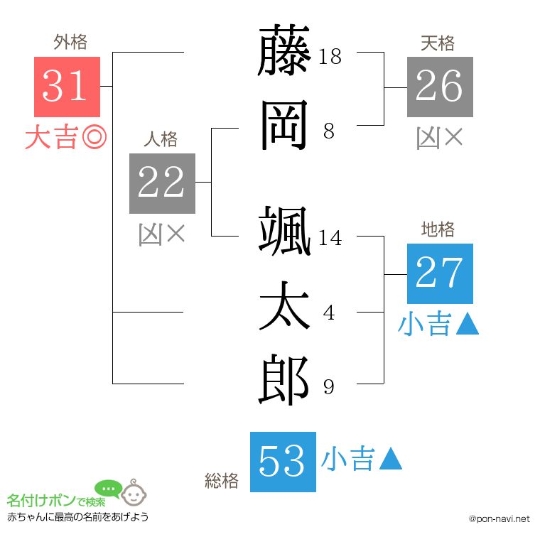藤岡 颯太郎さんの姓名判断結果