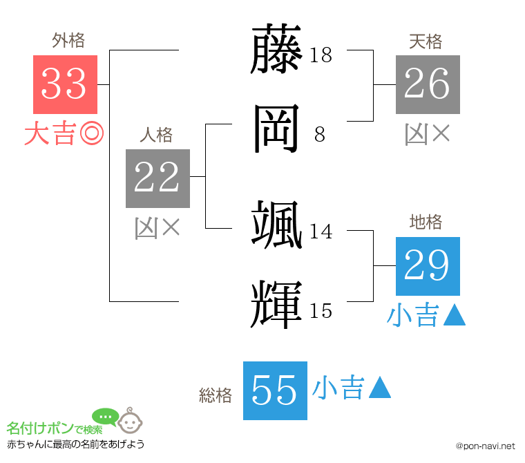 藤岡 颯輝さんの姓名判断結果