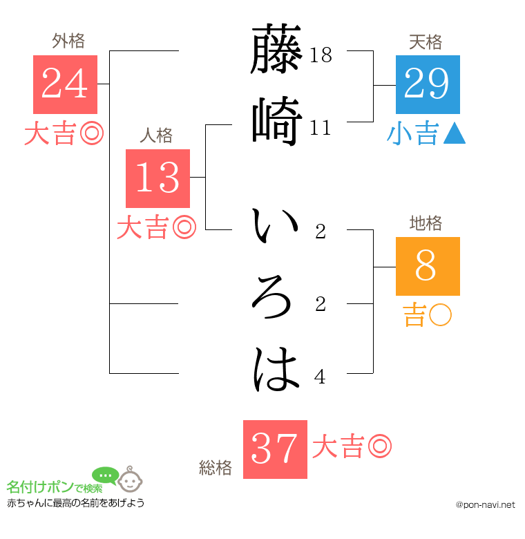 藤崎 いろはさんの姓名判断結果