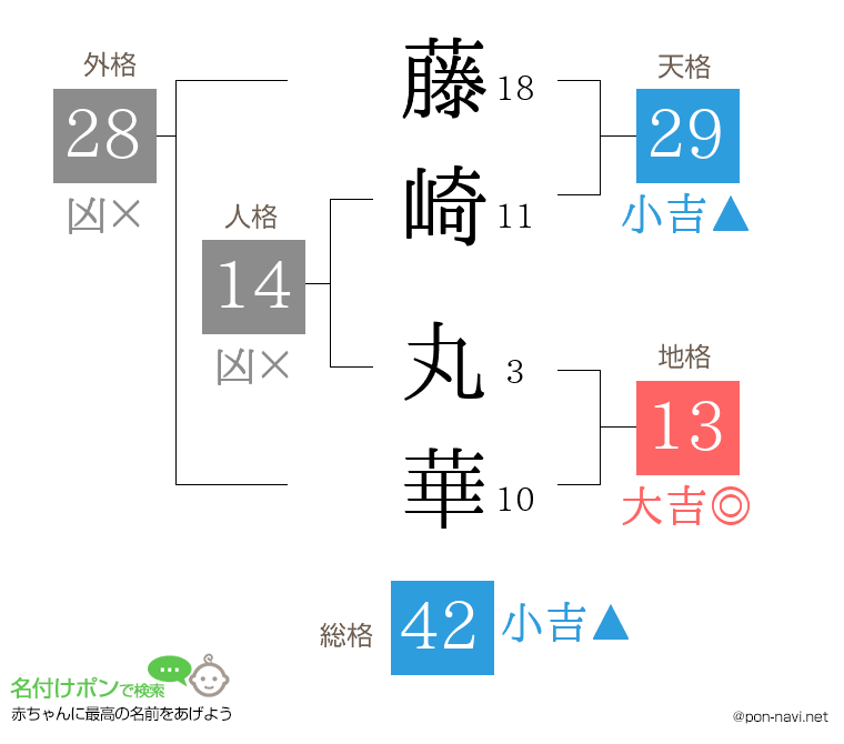 藤崎 丸華さんの姓名判断結果