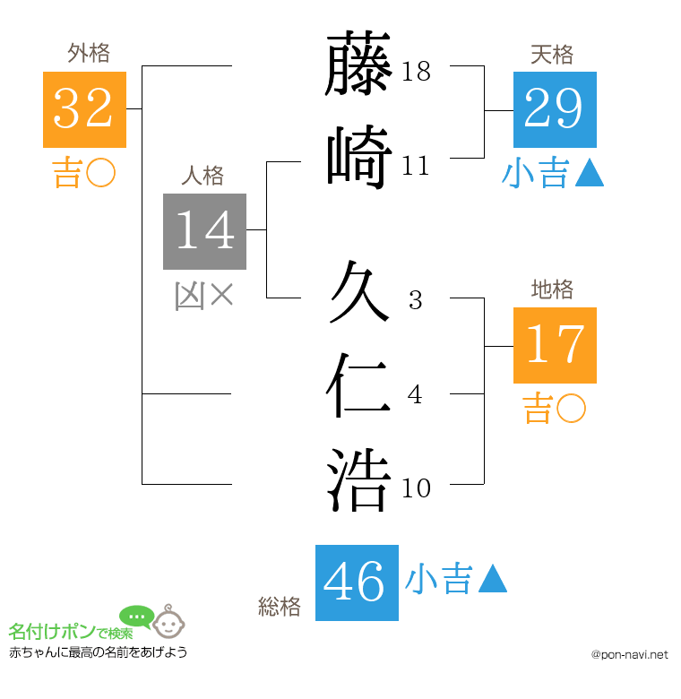 藤崎 久仁浩さんの姓名判断結果