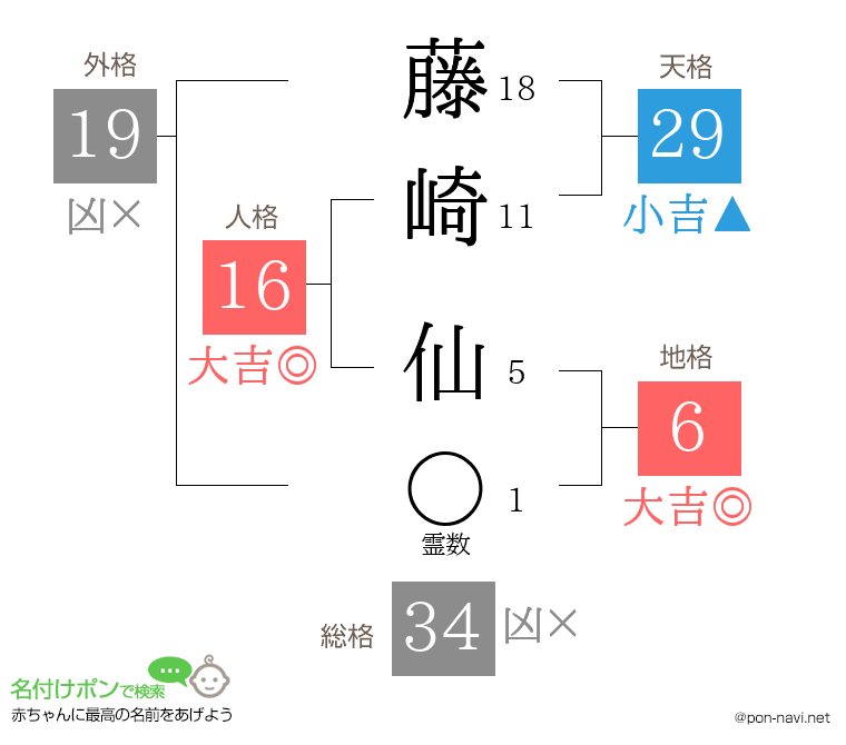 藤崎 仙さんの姓名判断結果
