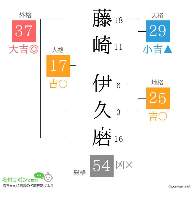 藤崎 伊久磨さんの姓名判断結果