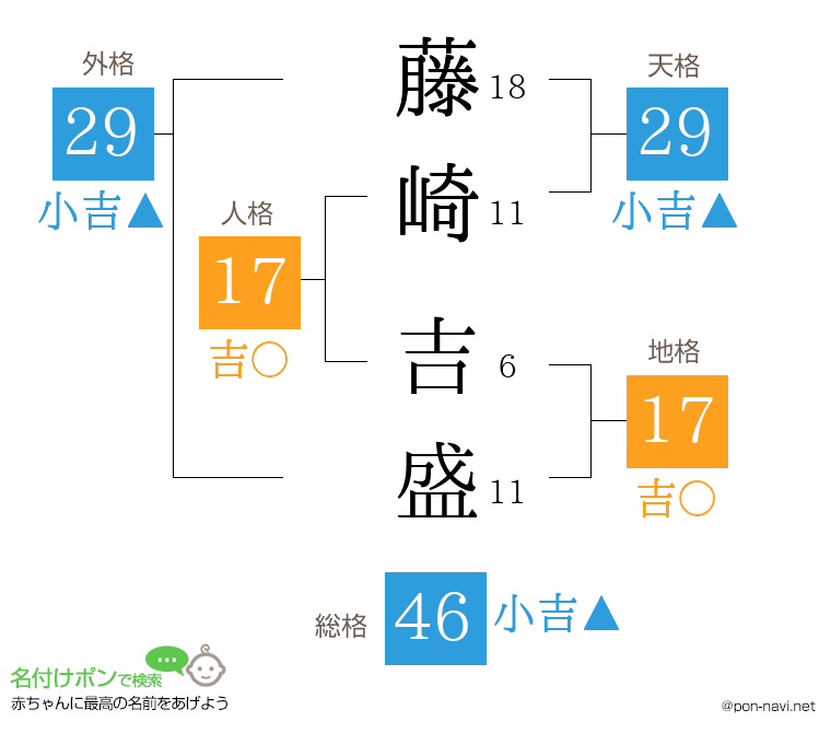 藤崎 吉盛さんの姓名判断結果
