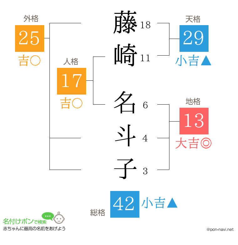 藤崎 名斗子さんの姓名判断結果