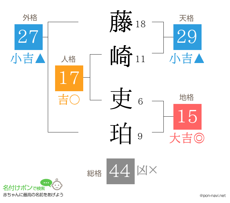 藤崎 吏珀さんの姓名判断結果