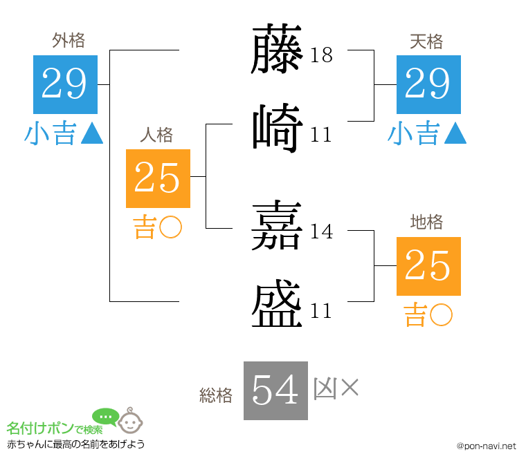 藤崎 嘉盛さんの姓名判断結果