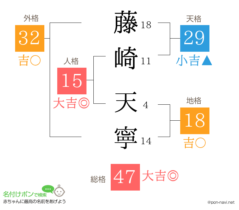 藤崎 天寧さんの姓名判断結果