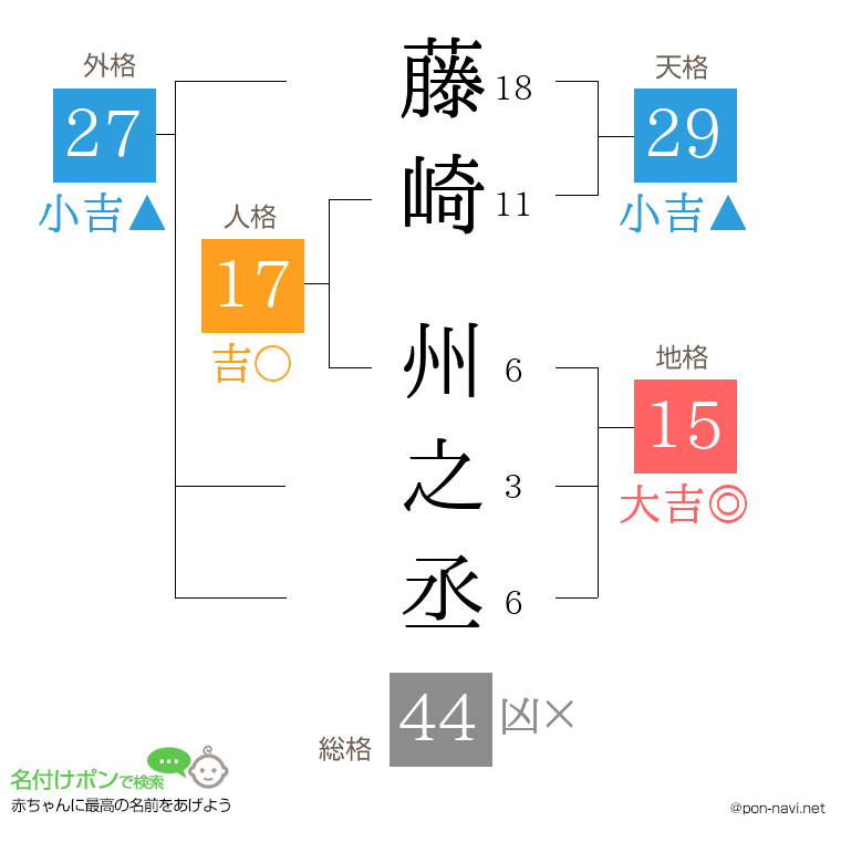 藤崎 州之丞さんの姓名判断結果