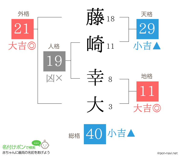 藤崎 幸大さんの姓名判断結果