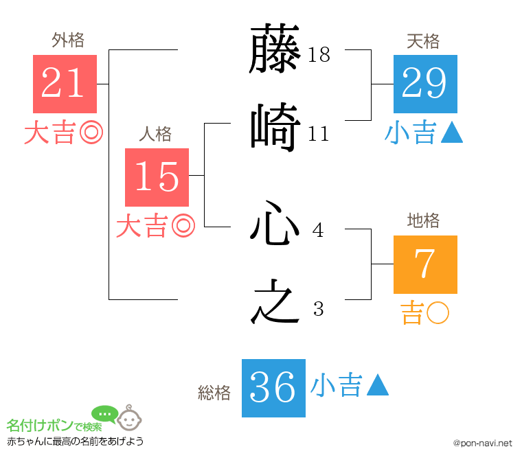 藤崎 心之さんの姓名判断結果