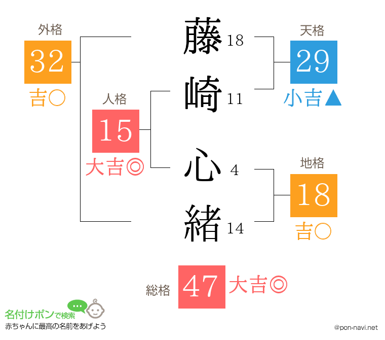 藤崎 心緒さんの姓名判断結果