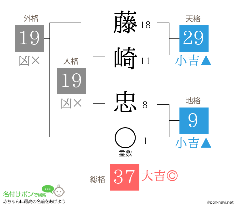 藤崎 忠さんの姓名判断結果