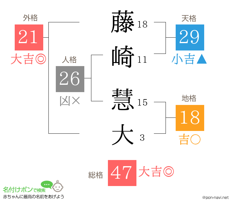 藤崎 慧大さんの姓名判断結果