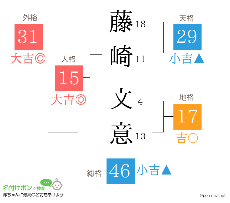 藤崎 文意さんの姓名判断結果