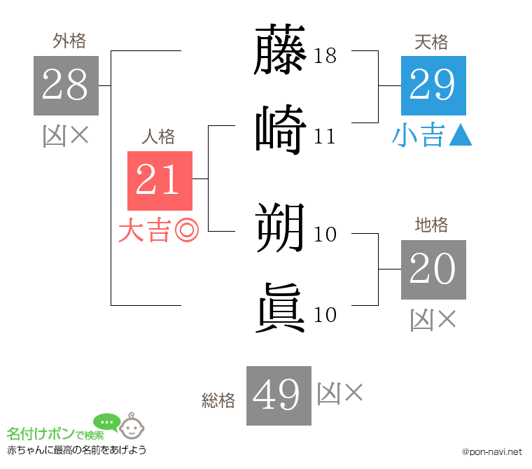 藤崎 朔眞さんの姓名判断結果