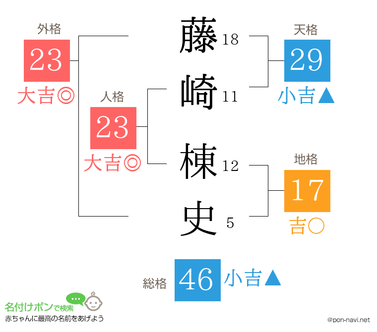藤崎 棟史さんの姓名判断結果