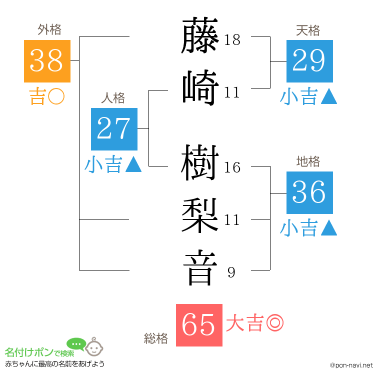 藤崎 樹梨音さんの姓名判断結果