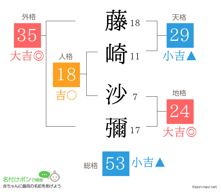 藤崎 沙彌さんの姓名判断結果